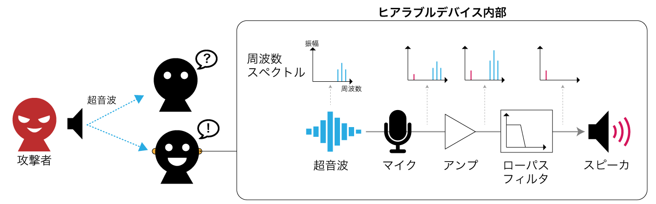 超音波による虚偽情報提示の概要図。イヤホンをつけていない人は超音波なので聞こえないが、イヤホンをつけている人にはこれが聞こえてしまう。イヤホン外側のマイクで特殊な超音波（青色）を取得した時に、マイクの特性により本来存在しなかった可聴音（赤色）が生成される。その音がそのまま最後まで残り、ユーザに聞こえてしまう。