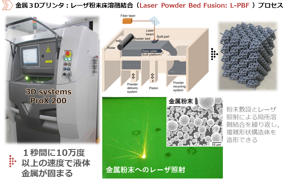 金属3Dプリンタ技術のひとつであるレーザ粉末床溶融結合（Laser Powder Bed Fusion: L-PBF）法の特徴