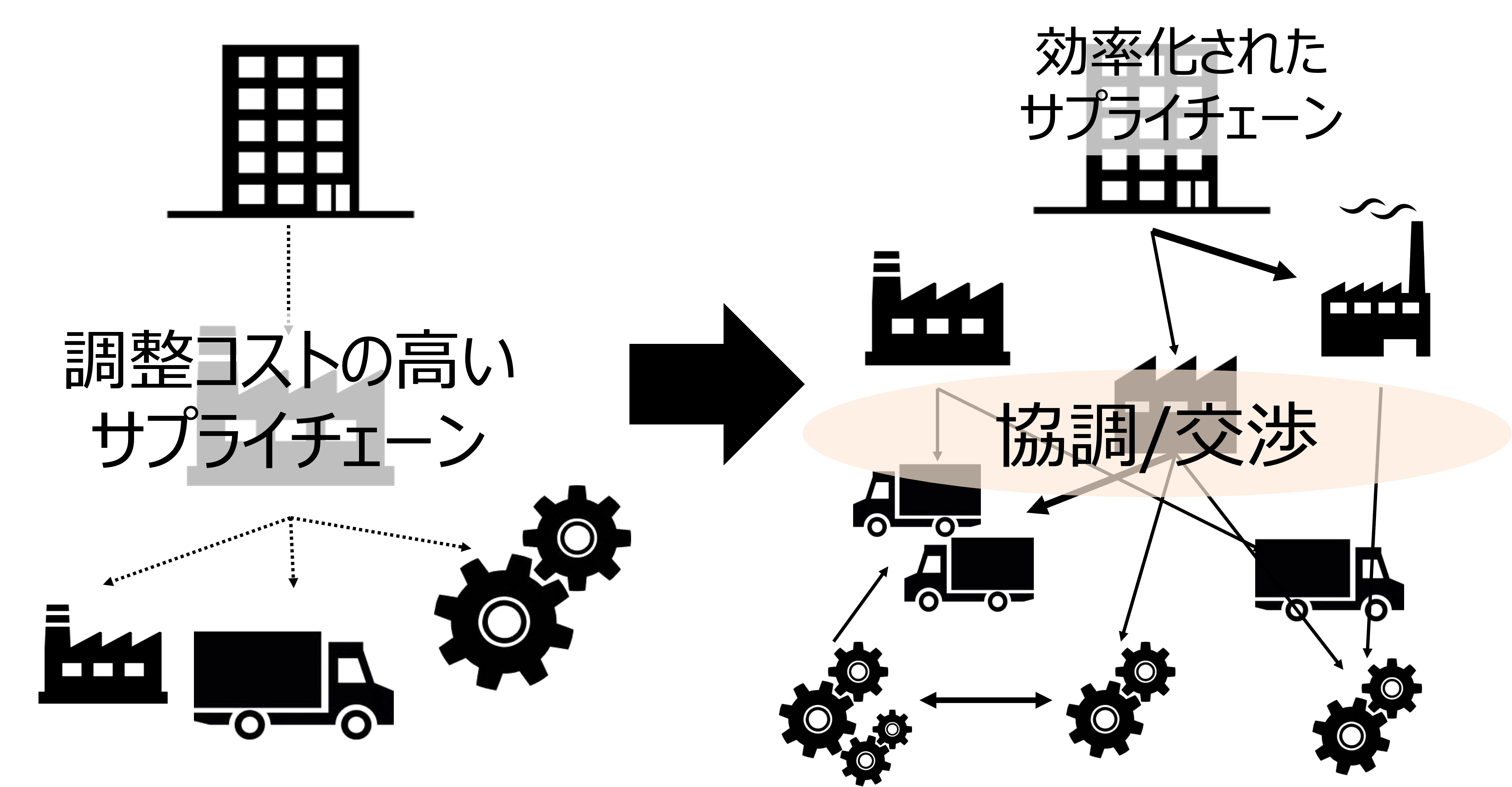 サプライチェーン上の複数の会社の製造管理AI間や納品のための物流管理AI間で適切な協調・連携動作ができれば、各社の利益の増大と、社会全体としての無駄の削減を両立する社会の実現が想定されます。