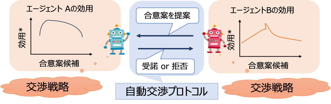 複数のAIが独自の好みを持っており、提案や受諾などのメッセージ交換を繰り返すことで合意を導くのが、自動交渉です。