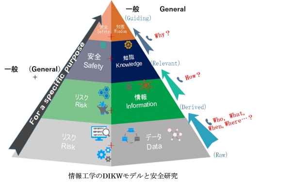 DIKWモデルはデータや情報の知識化への一般方法であります。