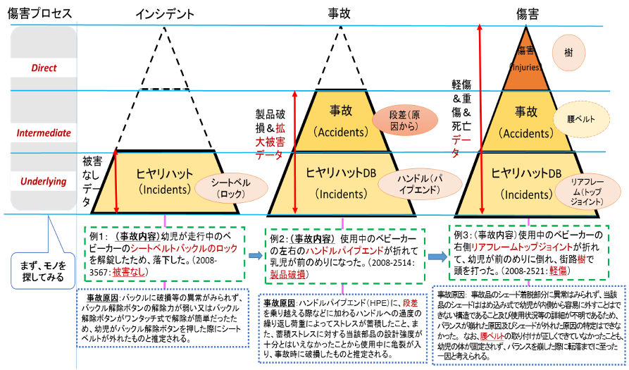 ヒヤリハットから事故傷害に至るまでのリスク情報の捉えステップです。