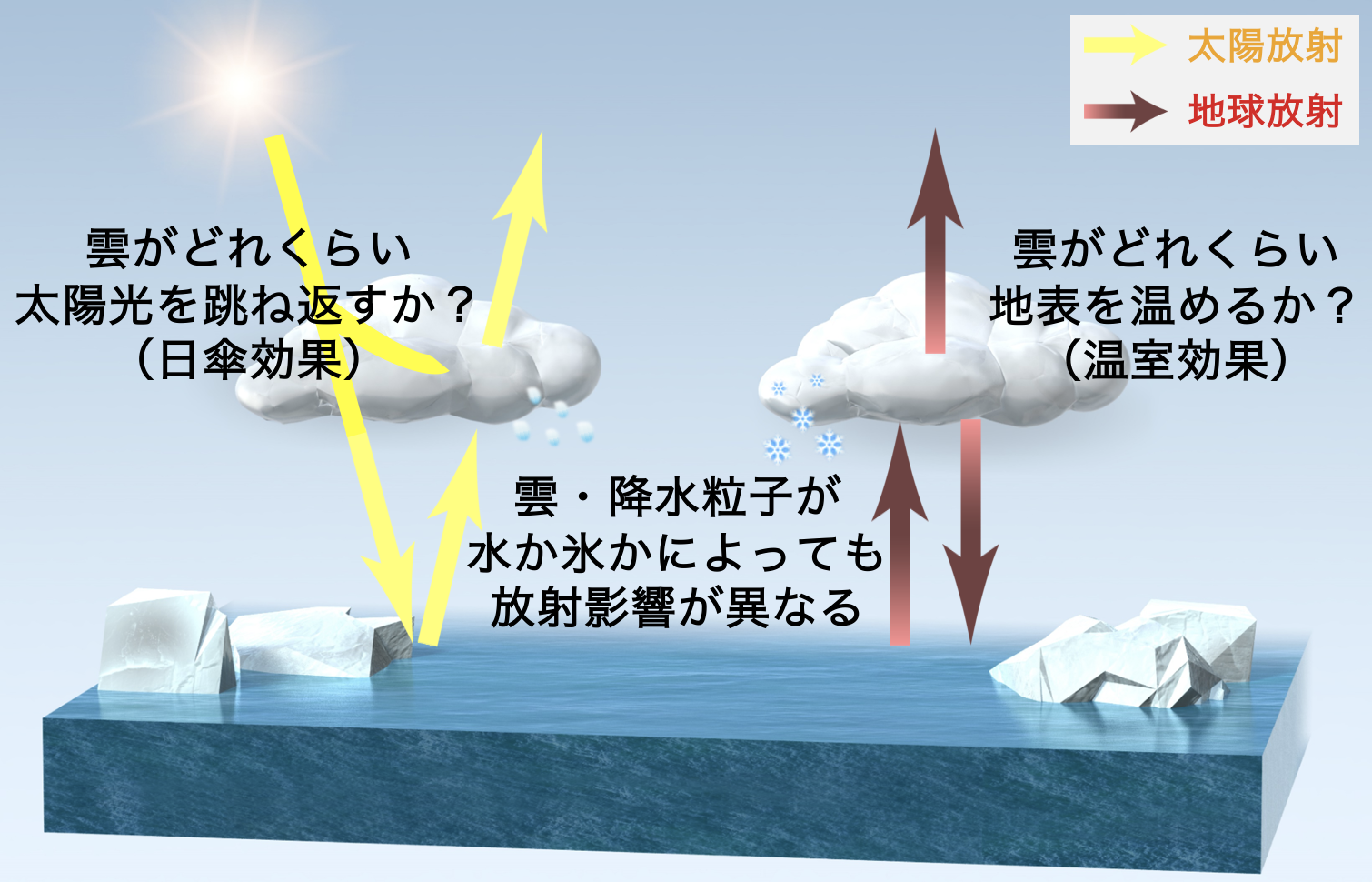 地球がどれくらい太陽からエネルギーを受け取ってどれくらい宇宙へ逃すかは、雲の振る舞いで大きく変化します。地球の水循環やエネルギー収支を適切に再現できるよう、コンピュータシミュレーションや観測データの解析を行っています。