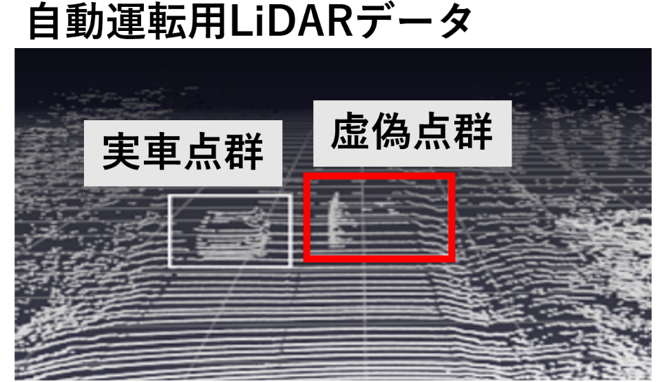 存在しないデータをセンサに”錯覚”させる攻撃. <br />
元画像：Hallyburton et al, “Security Analysis of Camera-LiDAR Fusion Against Black-Box Attacks on Autonomous Vehicles“, USENIX Security 2022.