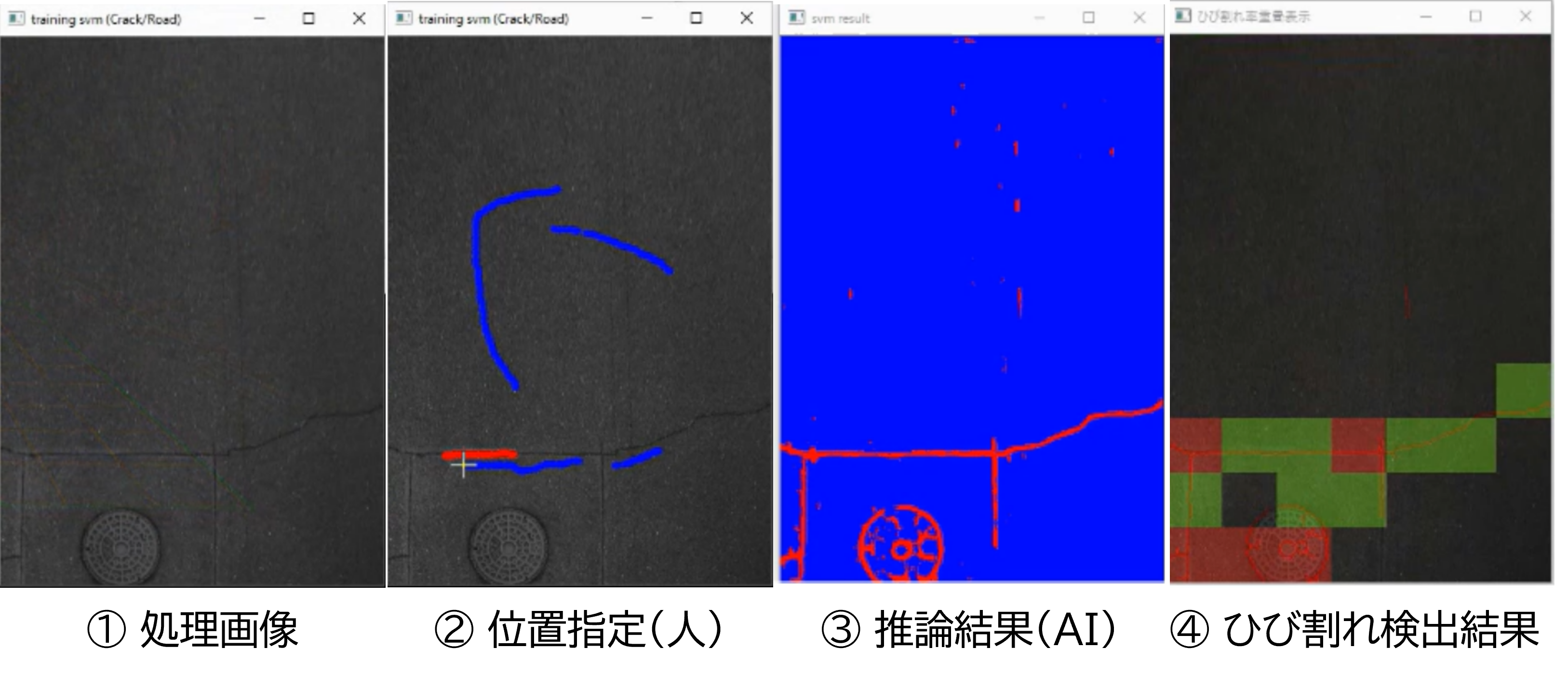 舗装路面のひび割れ評価結果。①舗装路面を正面から見た画像。②画像上で、人がひび割れ位置を赤、ひび割れ以外を青で指定している。推論結果を見て指定を追加・修正できる。③指定された位置を手掛かりに機械学習モデルがひび割れ位置を推論した結果。④推論した結果をもとに自動判定したひび割れ評価結果。