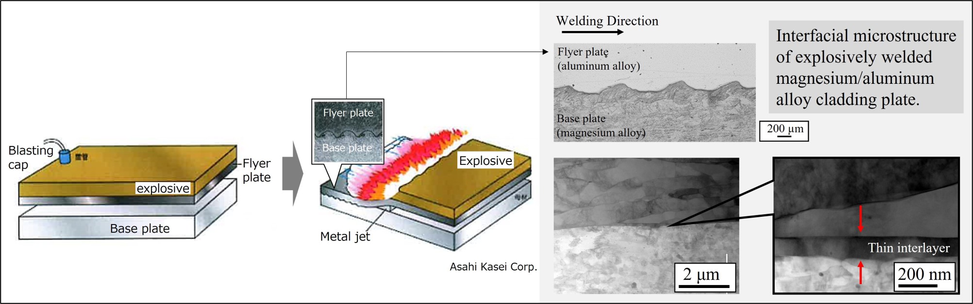 爆発圧着法の概要です。接合界面は特徴的な波形状となり、透過型電子顕微鏡（TEM）で観察すると1μm以下の厚みで化合物層ができていることがわかります。