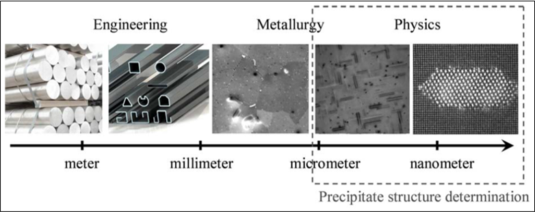 材料組織のスケールを現した図。物理学ではミクロン～ナノオーダーの組織を対象に研究を行います。これらを加工や熱処理によって適切に制御することで、構造物の特性を向上することができます。