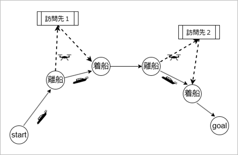 ドローンと船が協同配送しているイメージ。船にドローンを載せて、ある程度訪問先に接近したらドローンだけが飛び立って訪問して、その間にゴールに向かって移動している船に戻ってくる。このようにすることで船だけのときよりも短い時間ですべての訪問を行うことができる。