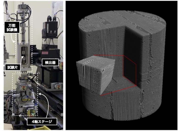 材料に力を加えた状態でレントゲンのように撮影をして1000枚以上の画像を取得し、積み重ねることによって三次元の像を得ます。左の図はSPring-8の放射光設備を使って実験をしている様子で普通は見ることのできない像を得ることができます。