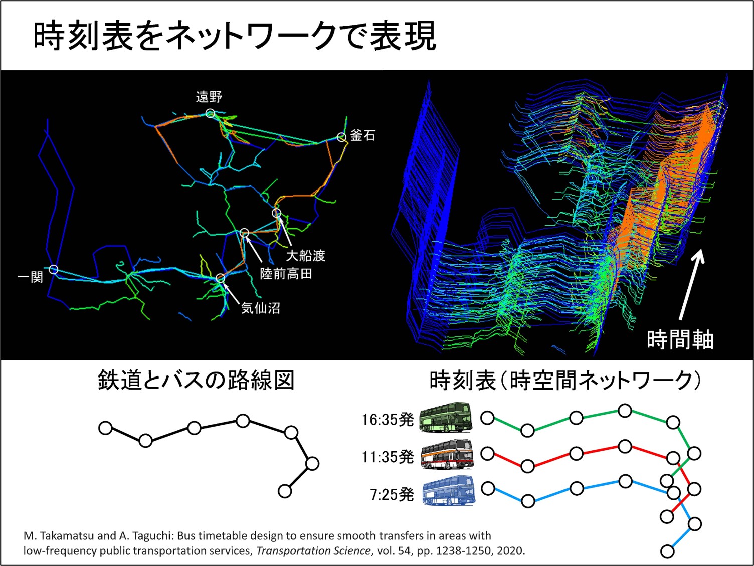 鉄道やバスの時刻表をネットワークで表現したものを時空間ネットワークとよびます。時空間ネットワークでは列車やバスを1本1本区別するため、時間的・空間的な人の流れを精密に表現することができます。