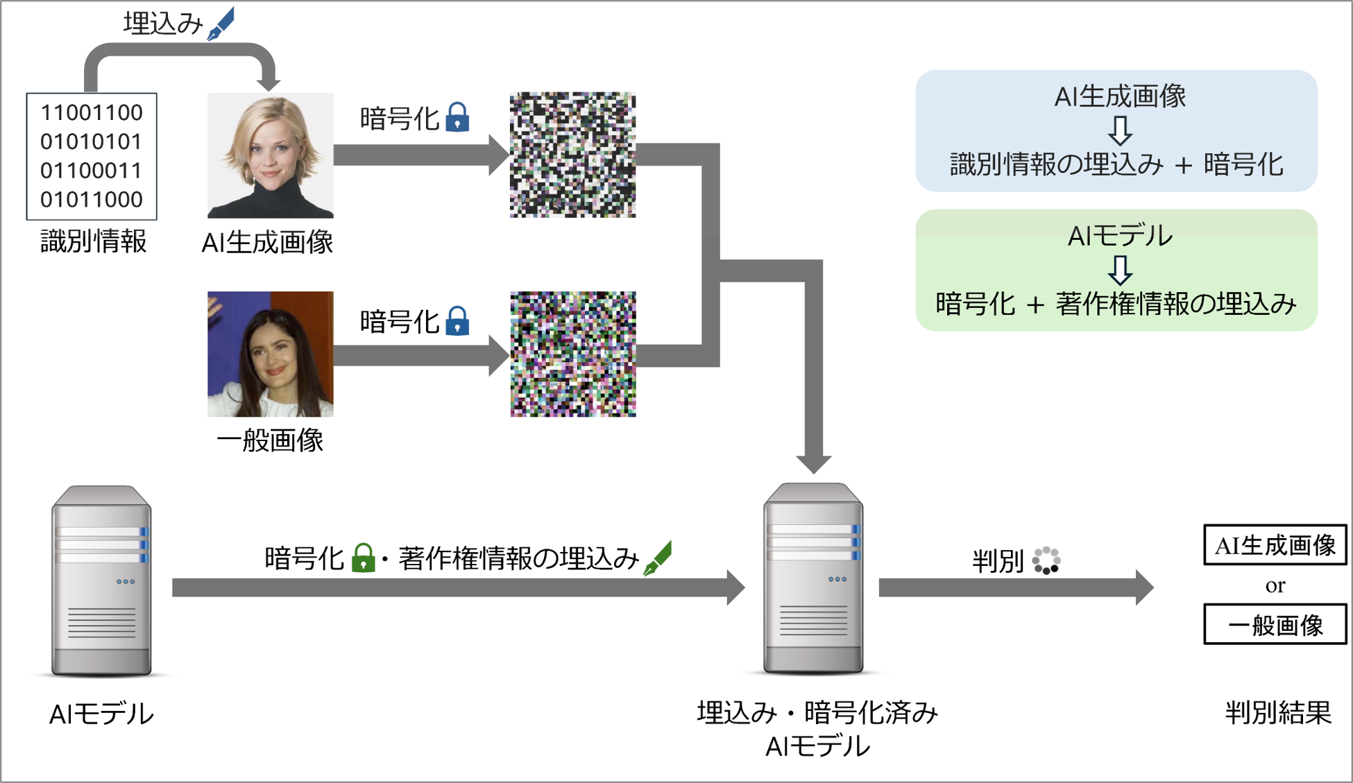 AIが作成した画像には識別情報を、学習済みのAIモデルには著作権情報を、それぞれ目に見えない形で埋め込みます。画像とAIモデルは、いずれも暗号化された状態で扱われます。このような条件下でも、高い精度で正しく判定できるよう実現を目指すことが、この研究の大きな挑戦です。