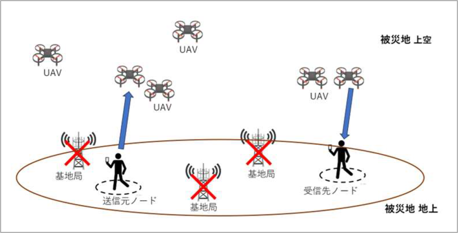 被災地上空からUAV（ドローン）を使って通信をサポートする図です。上空ではStarlinkやUAV同士のアドホック通信でデータをやりとりします。当研究室では、UAVの自律制御や、データの配送方式の研究も行っています。