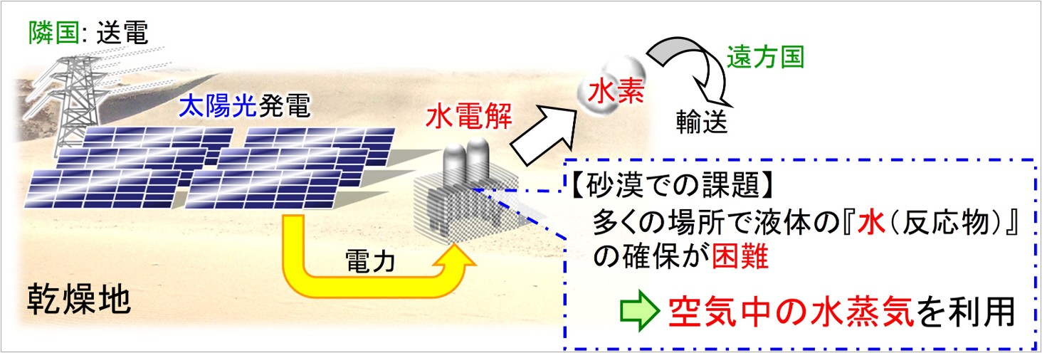 砂漠での水蒸気からの水素生成のイメージ図