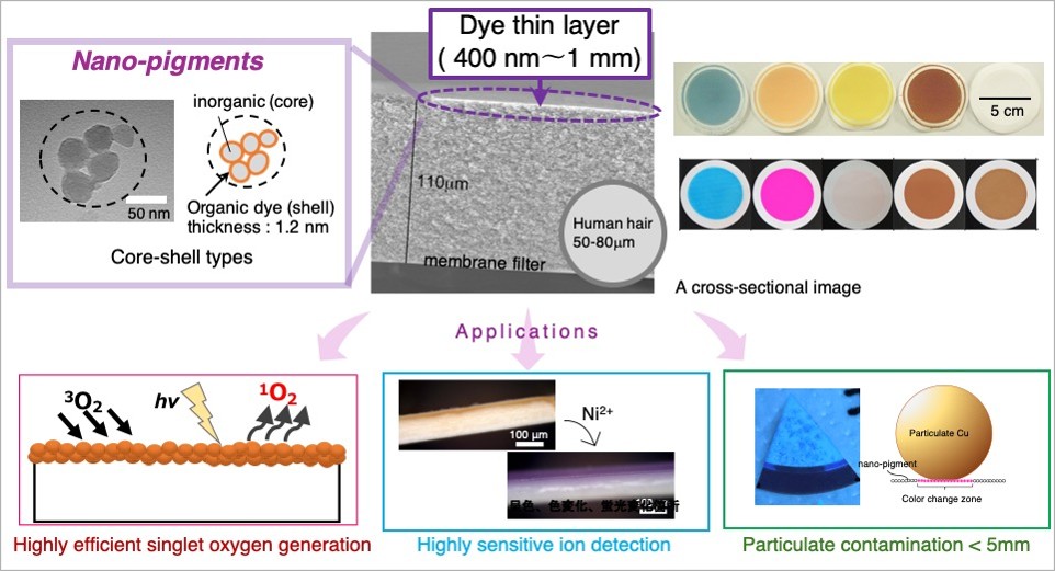 ナノ粒子と薄膜