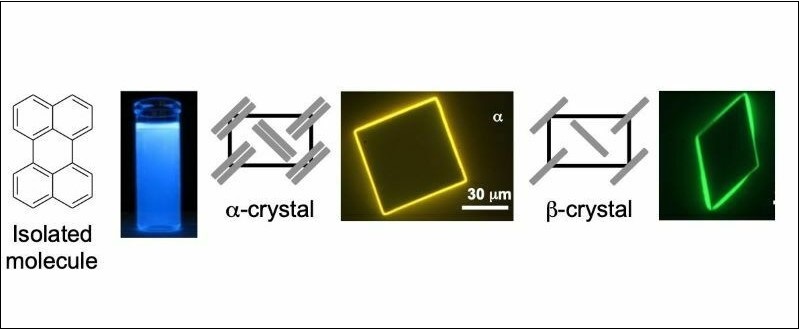 芳香族炭化水素（ペリレン）の発光、溶液状態、結晶状態でも並び方によって発光色が大きく変化する。