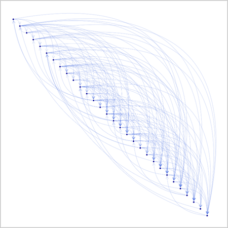 これは、投票理論に現れる、候補者に順位を付ける問題のイメージ図です。投票の対象となる候補者が点、候補者の一対比較による勝敗が矢印（「勝」→「敗」）で表されています。民意に沿った順位付けは、この矢印たちになるべく沿った順位付けであると言えます。
