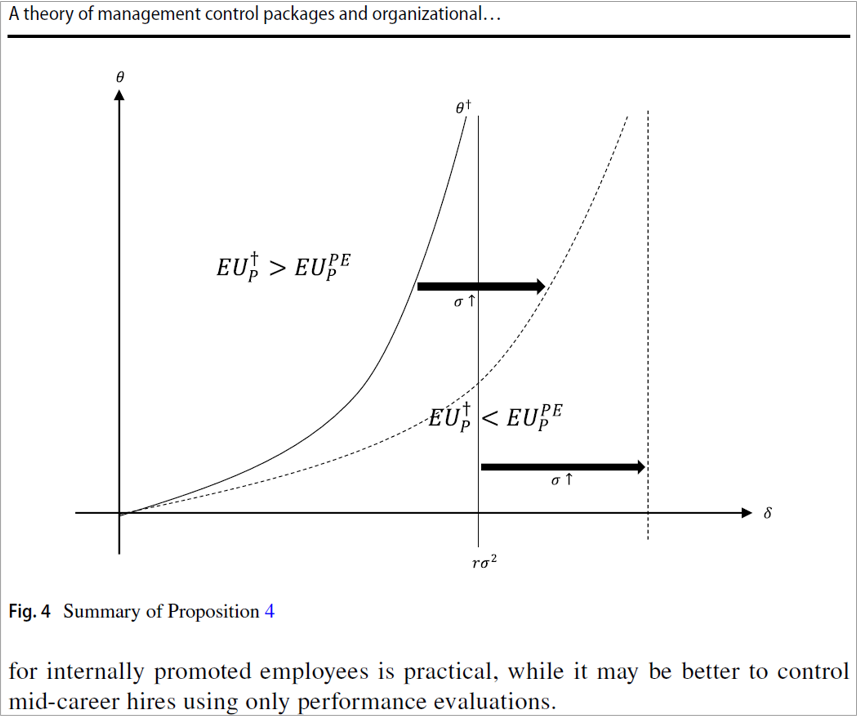 このような論文を書いています。左側が業績管理においてアイデンティティの視点を加えた方が良い領域、右側が加えない方が良い領域です。業績測定システムの性質によってその領域が変動することを示しています。「人間の心」の要素を考慮することはいつでも経営にとって望ましく素晴らしいんだ！と主張するのではなく、その良し悪しを冷静に判断することが難しいし面白いのです。