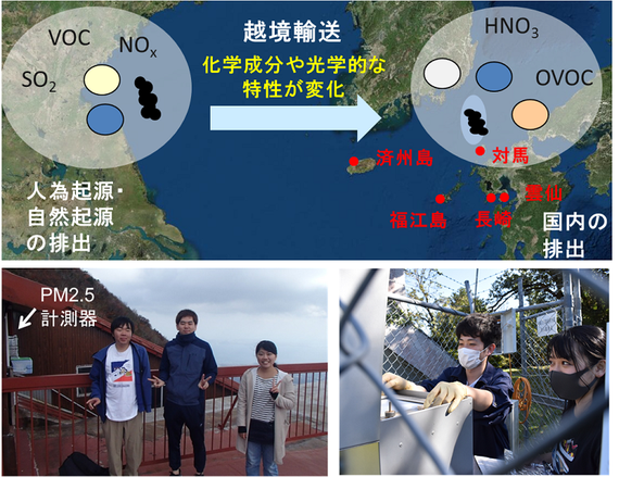 （上）長崎周辺でPM2.5の濃度や化学成分、光学的な特性（光吸収や光散乱）を測定して、産業活動が盛んなアジア大陸から長崎に輸送されてくるエアロゾル粒子の特性が、季節とともにどのように変化するかを明らかにする研究の概念図。 （左下）研究室の卒研生が雲仙ロープウェイの妙見岳駅に設置したPM2.5計測器のメンテナンスをしに訪問した際の一枚。 （右下）長崎県民の森（長崎市北部の森林観測サイト）で粒子を捕集したフィルターを回収する卒研生と大学院生。
