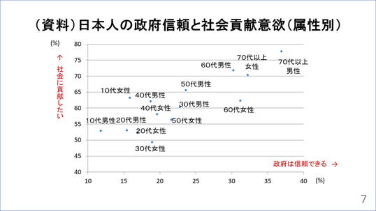 社会貢献への関心と政府への信頼は相関関係がある