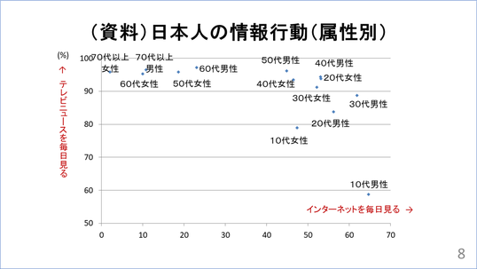 インターネットから情報を得る率は、若い方が高く、女性より男性の方が高い