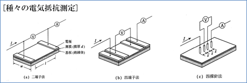 図9：電気伝導度の計測方法