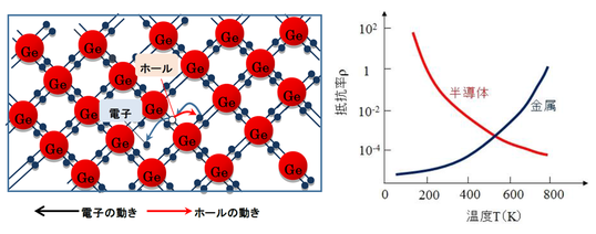 図11：半導体の電気抵抗と温度の関係