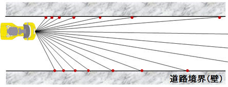 図2：障害物がない場合LIDARのデータは２本の直線となる