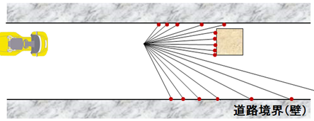 図3：２本の直線の間にLIDARのデータがあれば、障害物が存在する