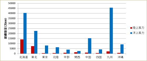 地域別にみた風力発電のポテンシャル（陸上vs.洋上）